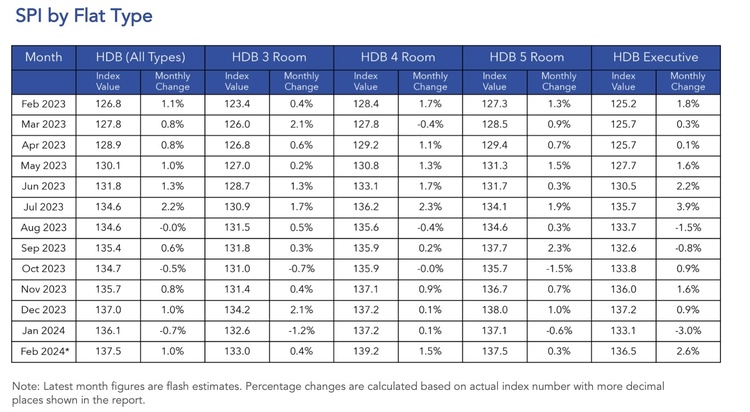 hdb spi by flat type